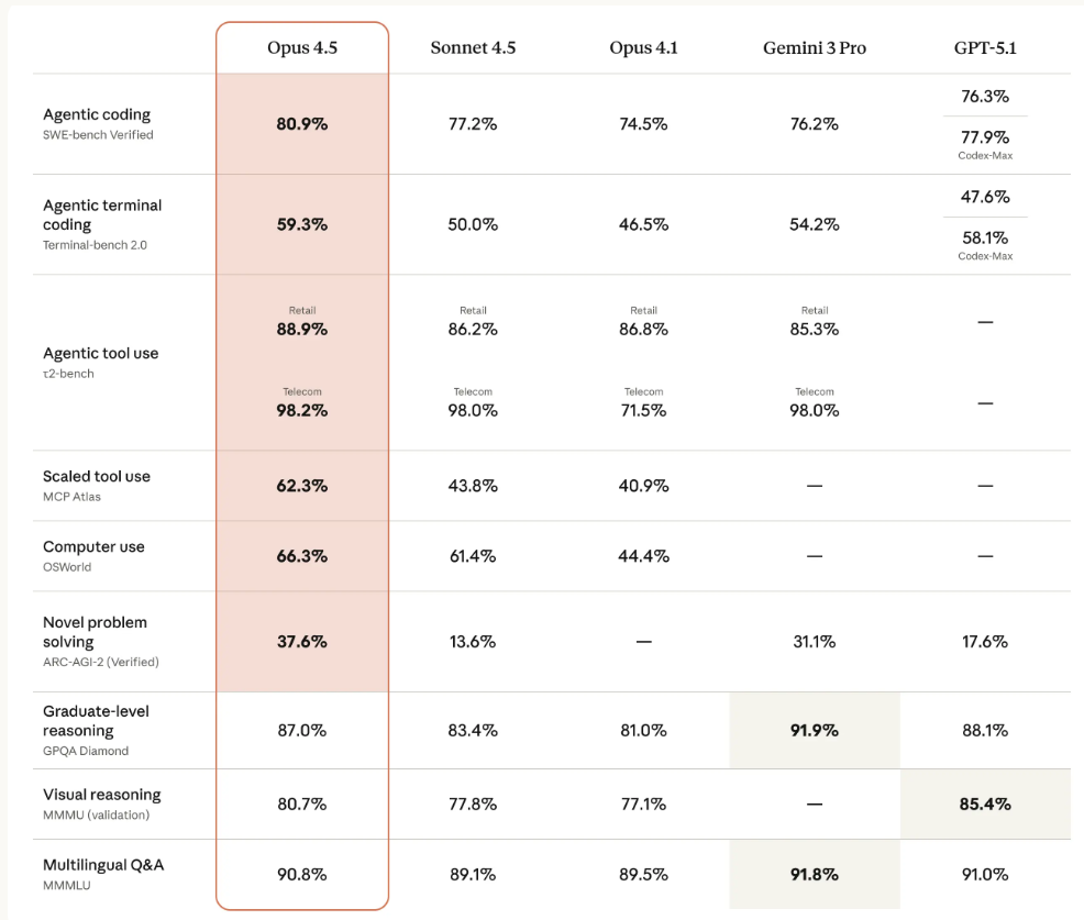 AI Performance Benchmarks: Claude Opus 4.5 leads across multiple dimensions